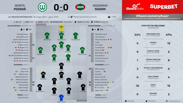 Warta Poznań - Radomiak Radom 0:0